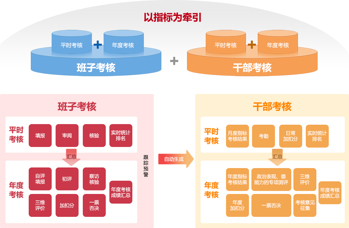 考核流程 考核流程
