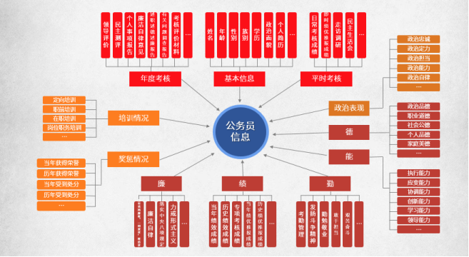 公务员管理系统