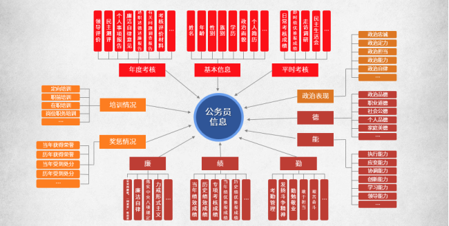 公务员管理系统