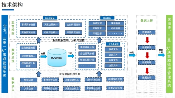 “三重一大”事项管理系统
