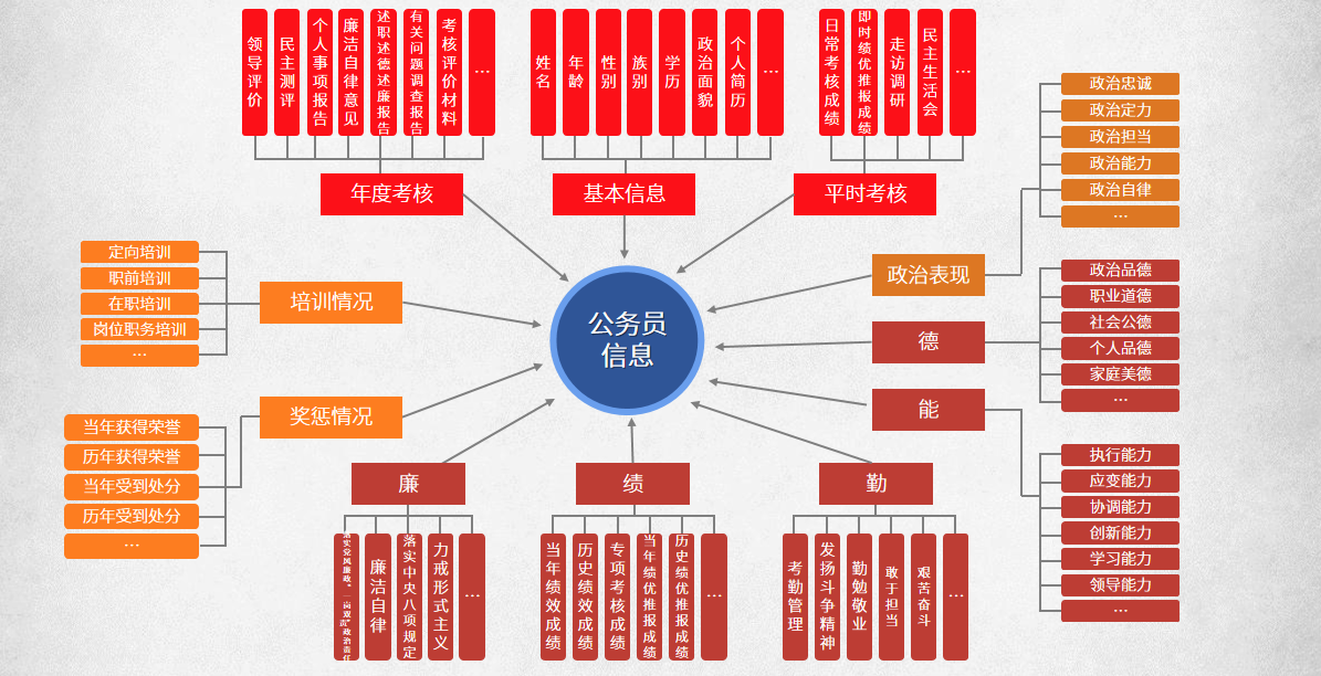公务员管理系统