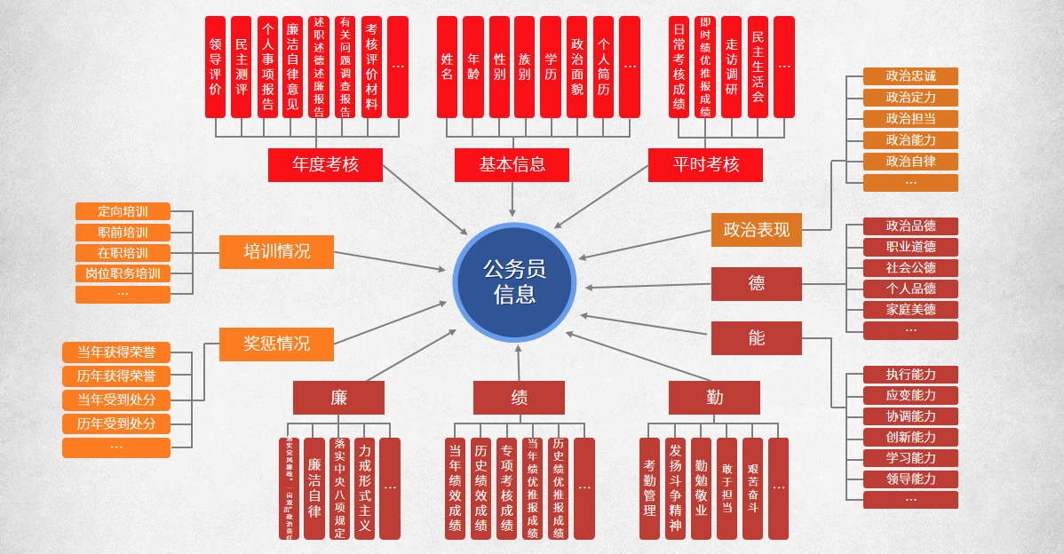 公务员管理系统