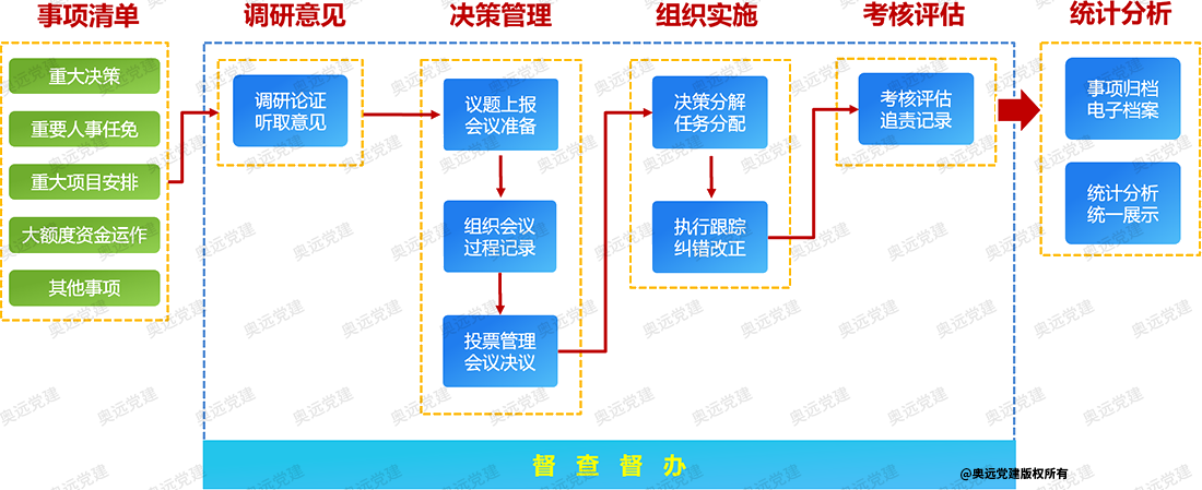 三重一大事项管理平台