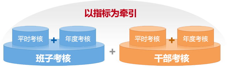 以指标为牵引