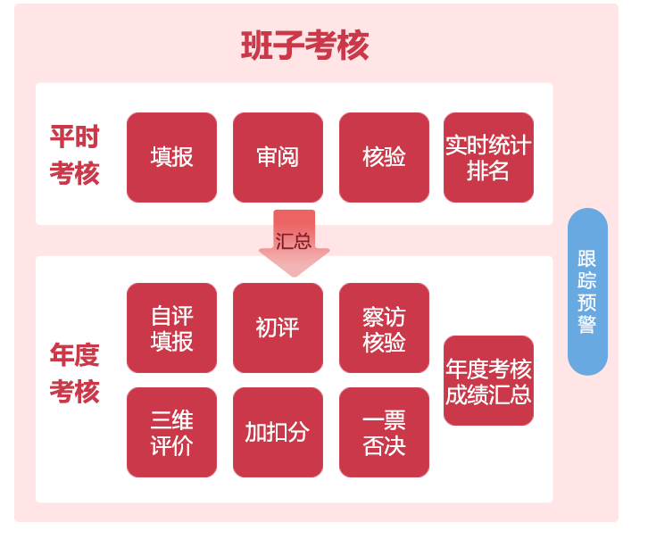 班子考核