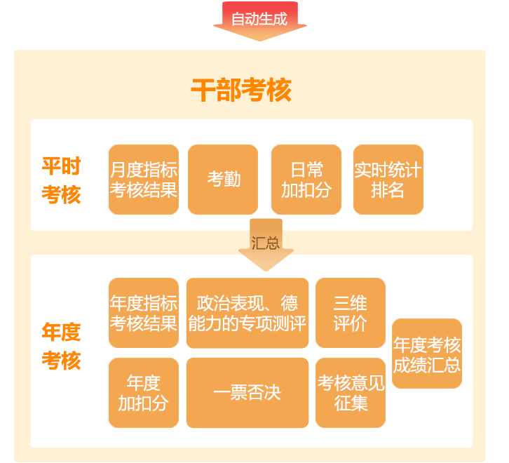 干部考核