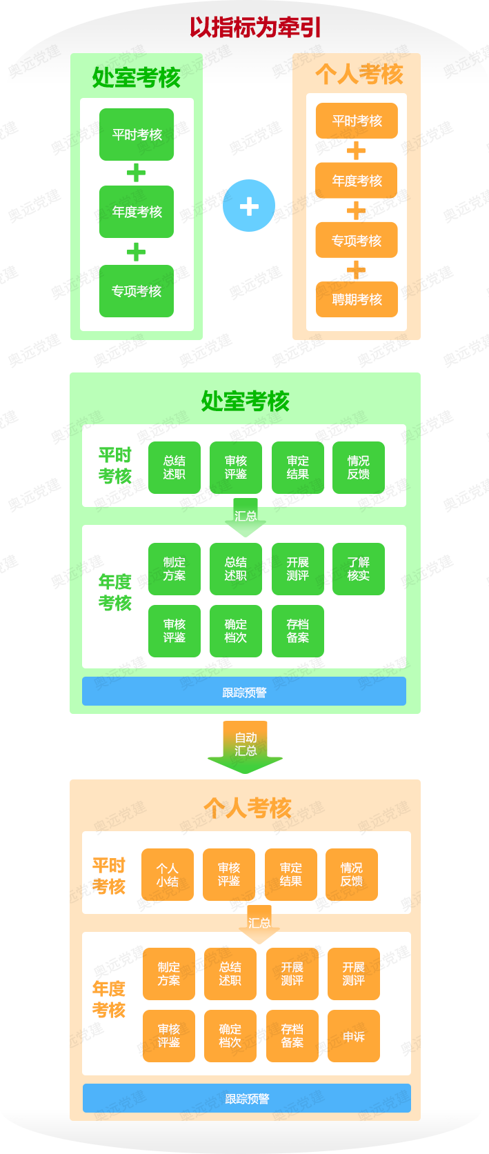 考核体系