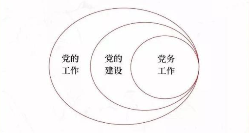党务工作、党的工作、党的建设 党务工作、党的工作、党的建设